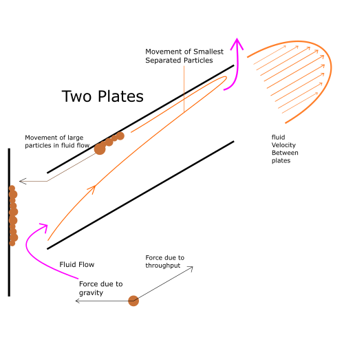 lamilar flow between two discs