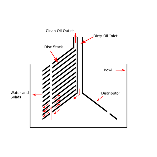 oil flow in disc stack